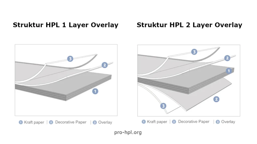 Anatomi dan struktur penyusun jenis material HPL untuk furniture interior Anatomi dan struktur penyusun jenis material HPL untuk furniture interior